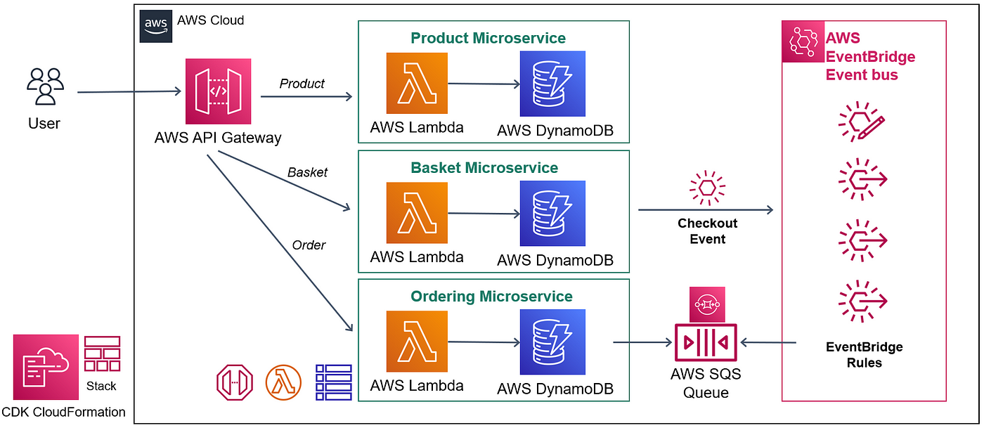 AWS Lambda Best Practices: A Comprehensive Guide